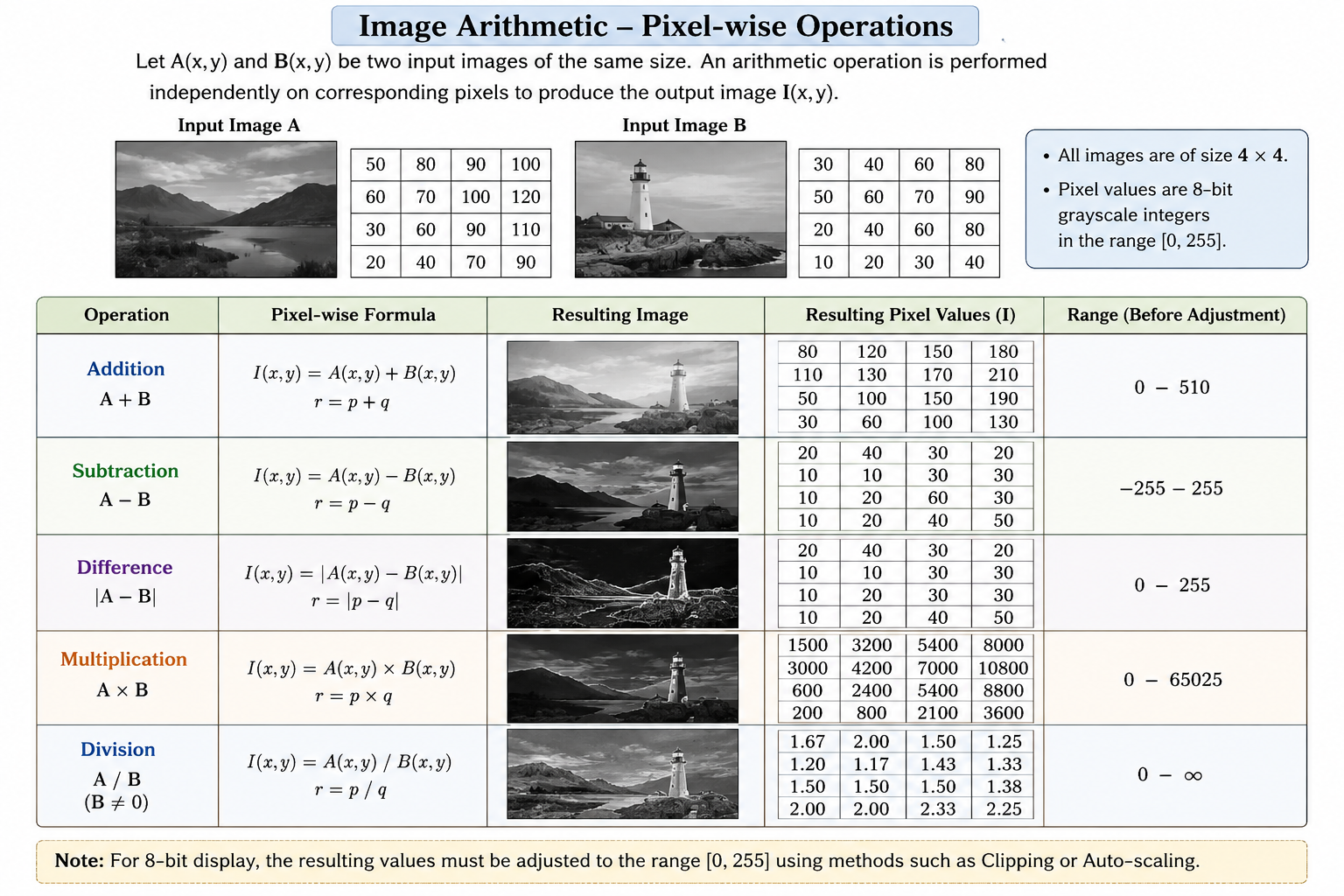 Pixel-wise image arithmetic operations