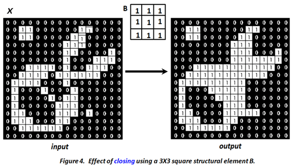 Effect of closing using a 3x3 structuring element