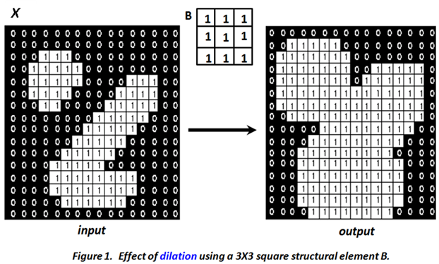 Effect of dilation using a 3x3 structuring element