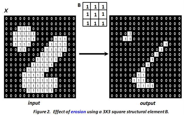 Effect of erosion using a 3x3 structuring element