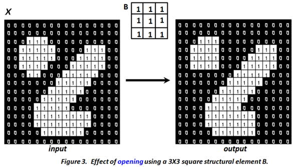 Effect of opening using a 3x3 structuring element
